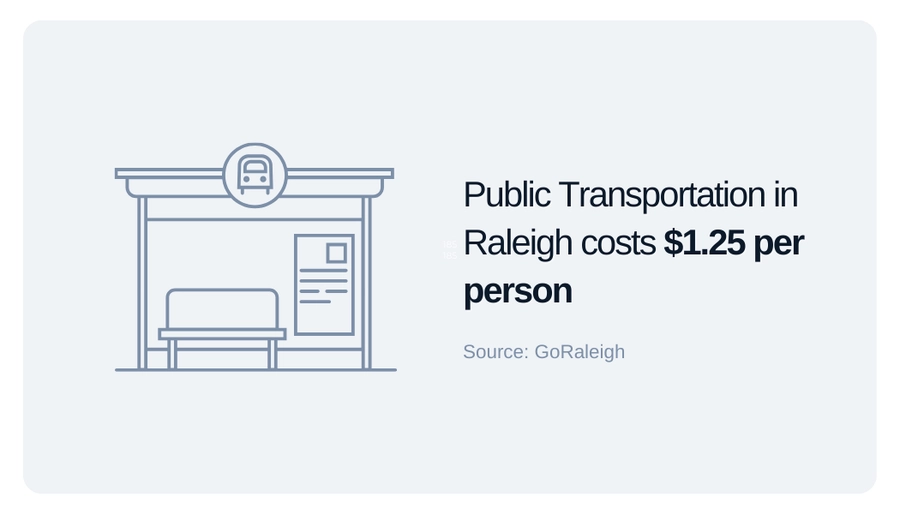 public transportation in Raleigh cost graphic